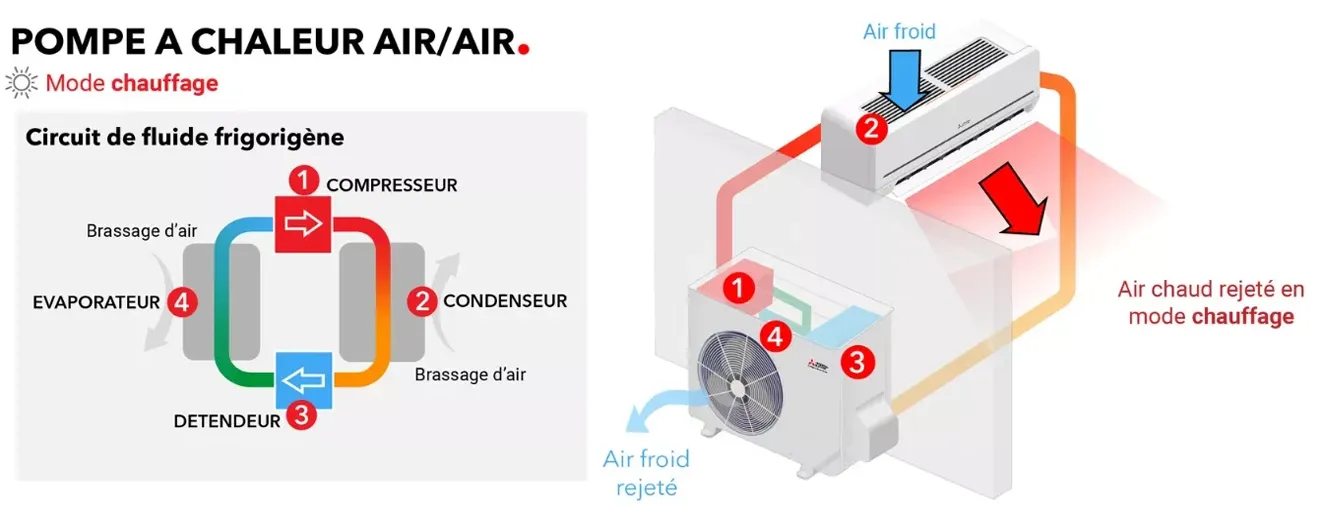 Fonctionnement de la pompe à chaleur Air/Air en mode chauffage Fonctionnement de la pompe à chaleur Air/Air en mode chauffage