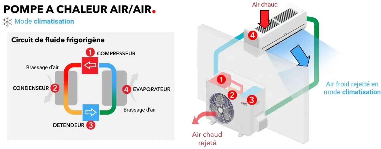 Fonctionnement de la pompe à chaleur Air/Air en mode climatisation Fonctionnement de la pompe à chaleur Air/Air en mode climatisation